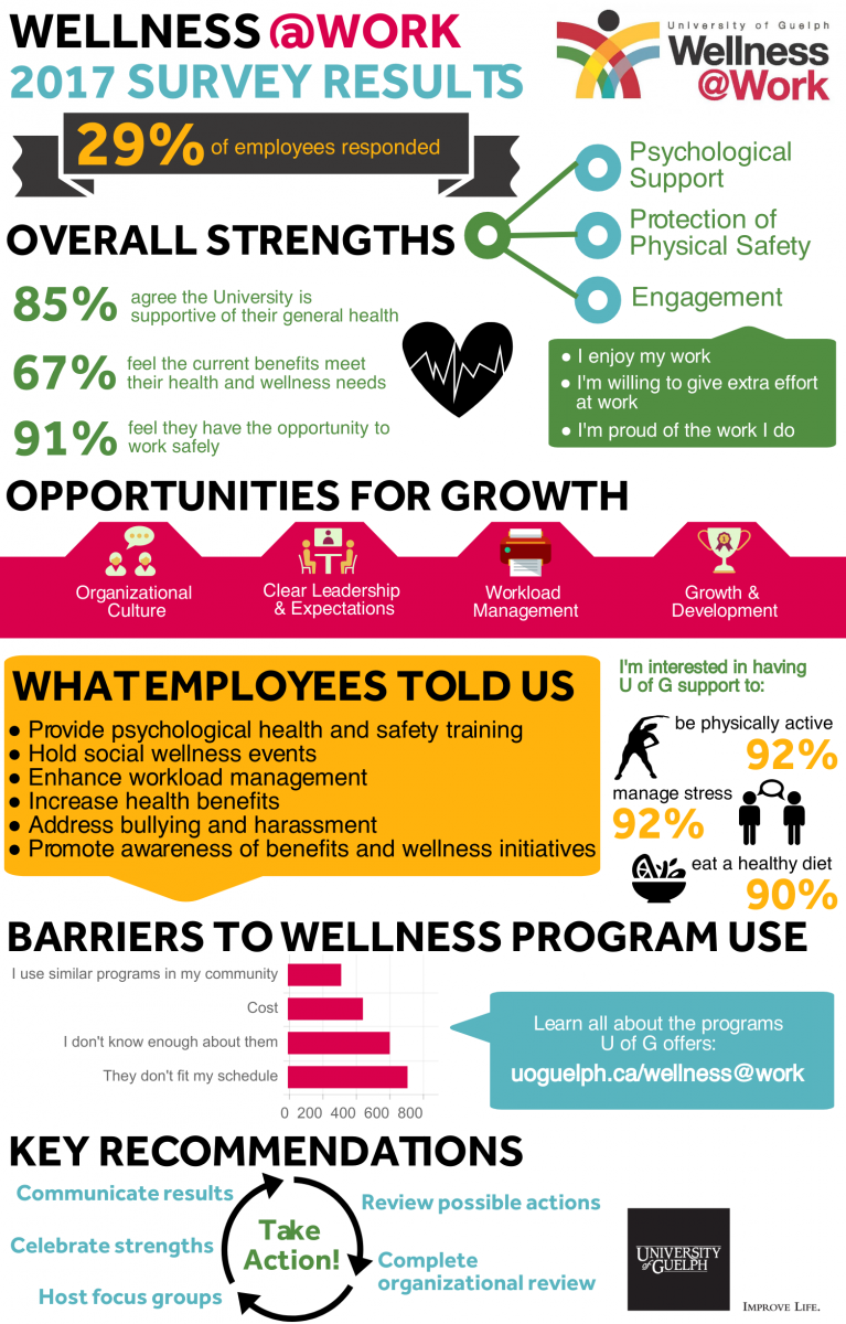 Wellness@Work Survey | Wellness@Work